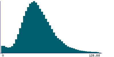 Graph illustrating main data
