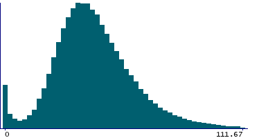 Graph illustrating main data