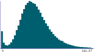 Graph illustrating main data