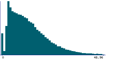 Graph illustrating main data