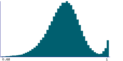 Graph illustrating main data