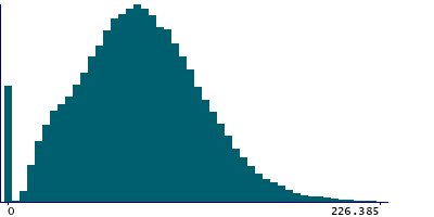 Graph illustrating main data