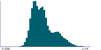 Graph illustrating main data