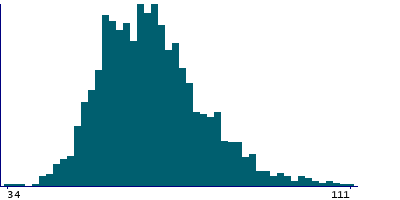 Graph illustrating main data