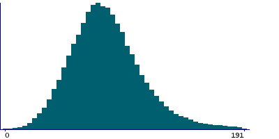Graph illustrating main data