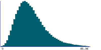 Graph illustrating main data