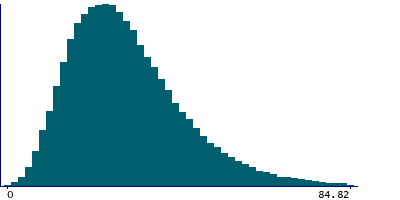 Graph illustrating main data