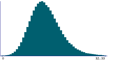 Graph illustrating main data