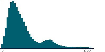 Graph illustrating main data