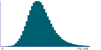 Graph illustrating main data