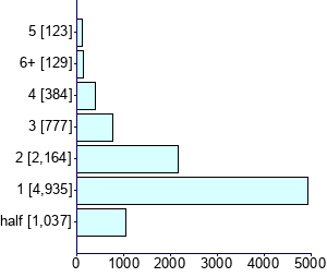 Graph illustrating main data