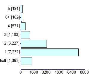 Graph illustrating main data