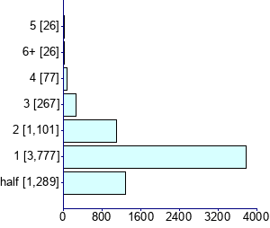 Graph illustrating main data