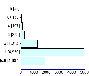 Graph illustrating main data