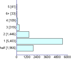 Graph illustrating main data