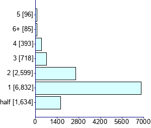Graph illustrating main data