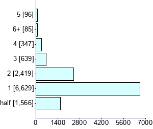 Graph illustrating main data