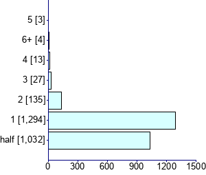 Graph illustrating main data