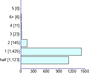 Graph illustrating main data