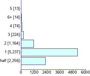 Graph illustrating main data