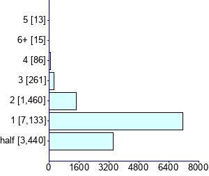 Graph illustrating main data
