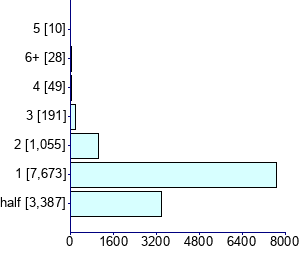Graph illustrating main data