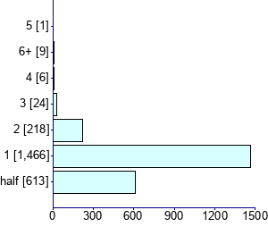 Graph illustrating main data