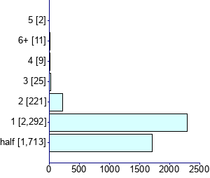 Graph illustrating main data