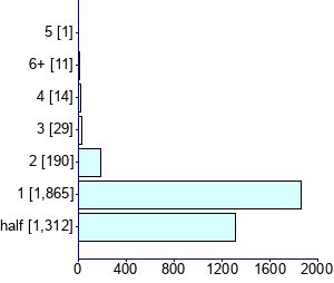 Graph illustrating main data