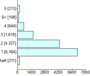 Graph illustrating main data