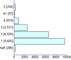 Graph illustrating main data