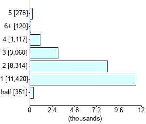 Graph illustrating main data