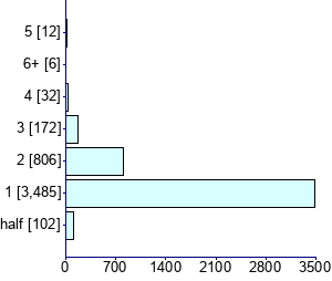 Graph illustrating main data
