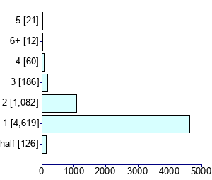 Graph illustrating main data