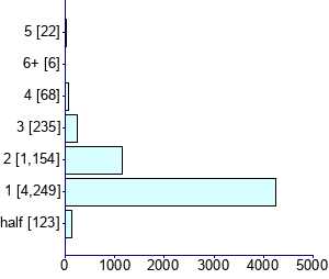 Graph illustrating main data