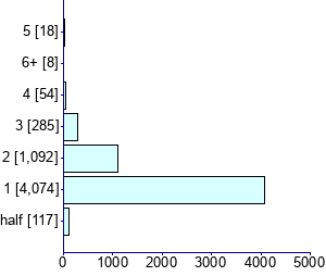 Graph illustrating main data