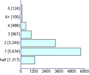 Graph illustrating main data