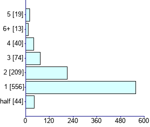 Graph illustrating main data