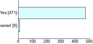 Graph illustrating main data