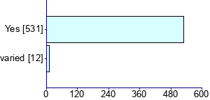 Graph illustrating main data