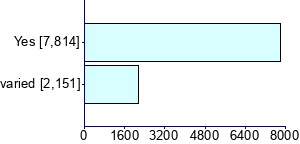 Graph illustrating main data