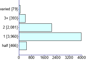 Graph illustrating main data