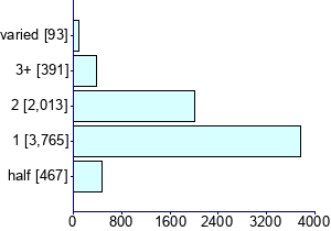 Graph illustrating main data