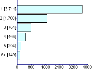 Graph illustrating main data