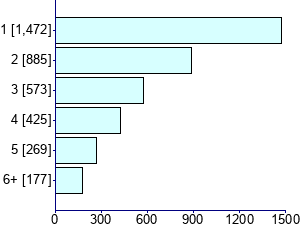 Graph illustrating main data