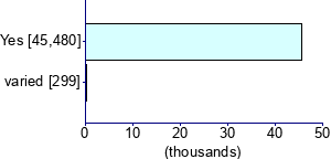 Graph illustrating main data