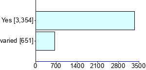 Graph illustrating main data