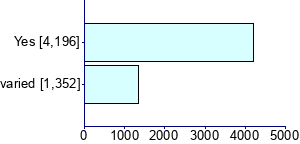 Graph illustrating main data