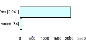 Graph illustrating main data