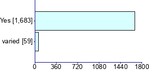 Graph illustrating main data